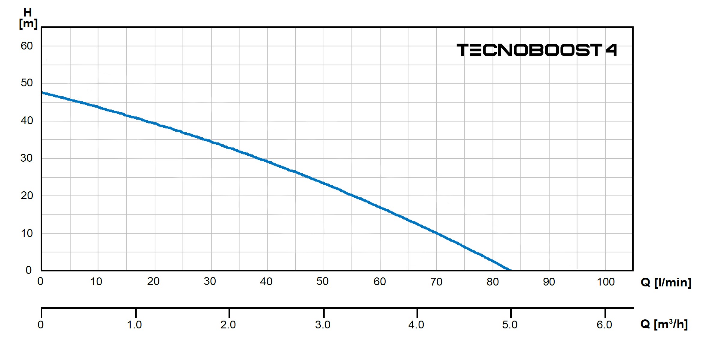 TECNOBOOST 4 Performance Curve