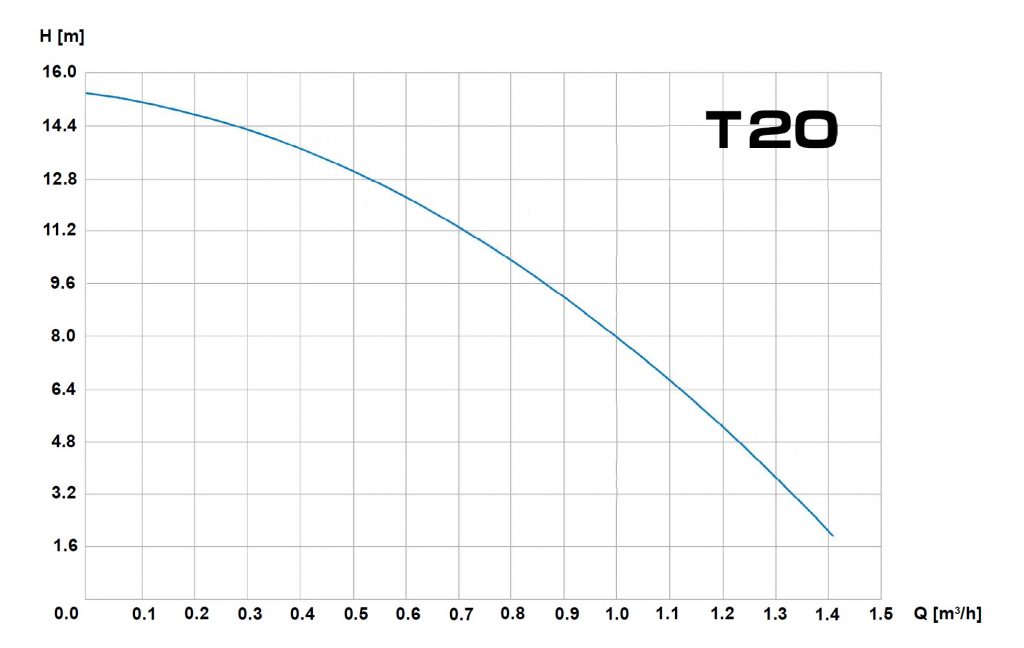 T20 Mini Booster Pump - Performance Curve 