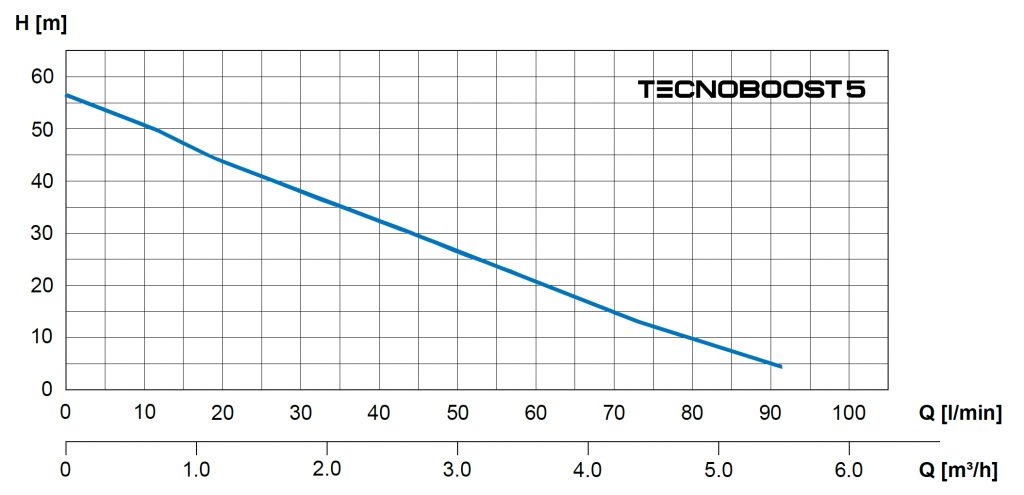 TECNOBOOST 5 - Performance Curve