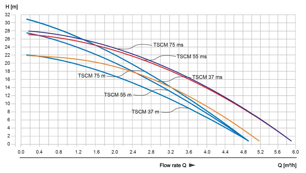 TSCM Series - Performance Curve