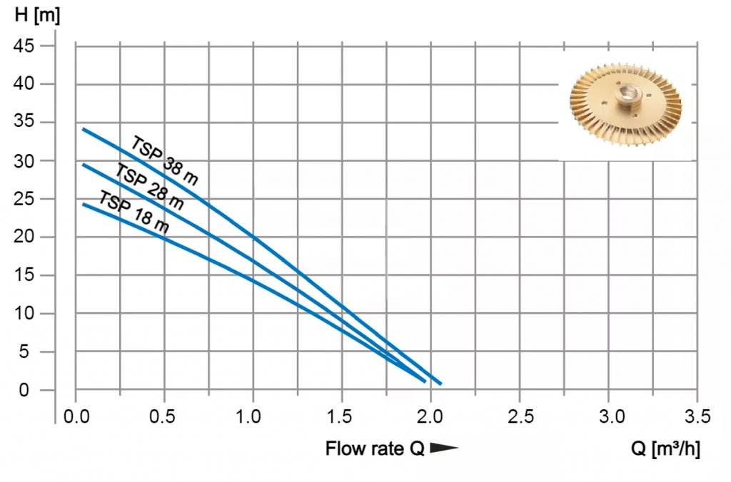 TSP Series - Performance Curve