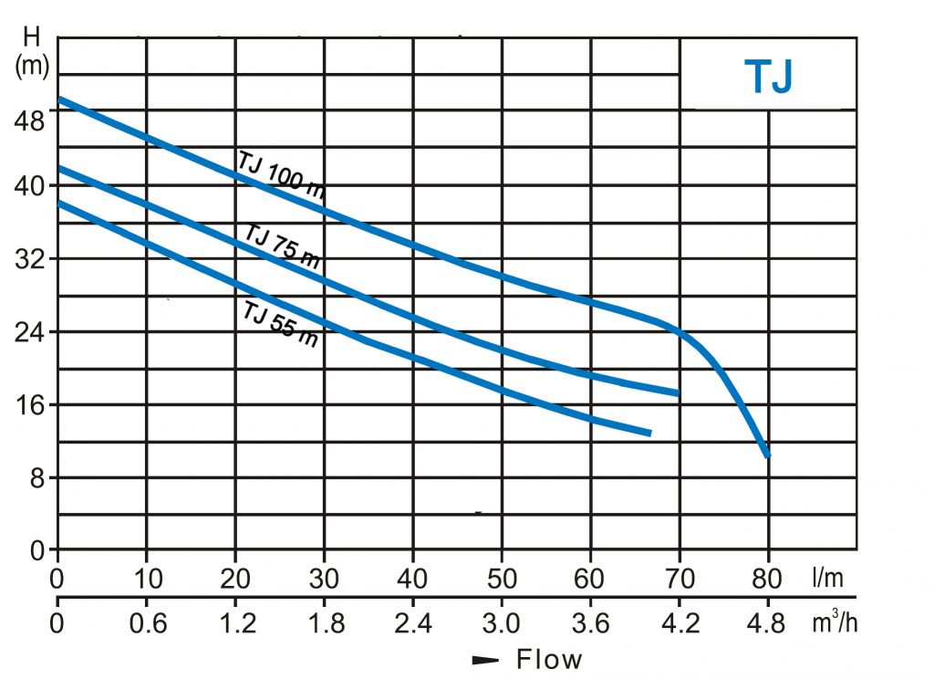 TJ Series - Performance Curve