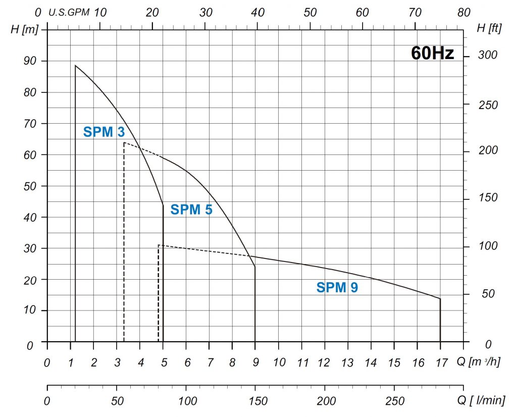 SPM Series 60Hz Performance Curve