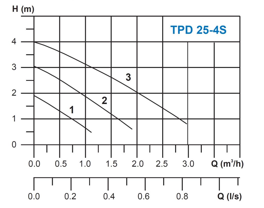 TPD 25-4S - Performance Curve