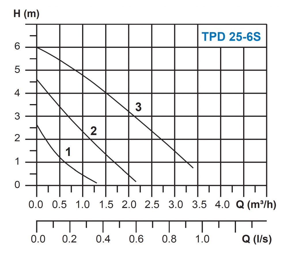 TPD 25-6S - Performance Curve