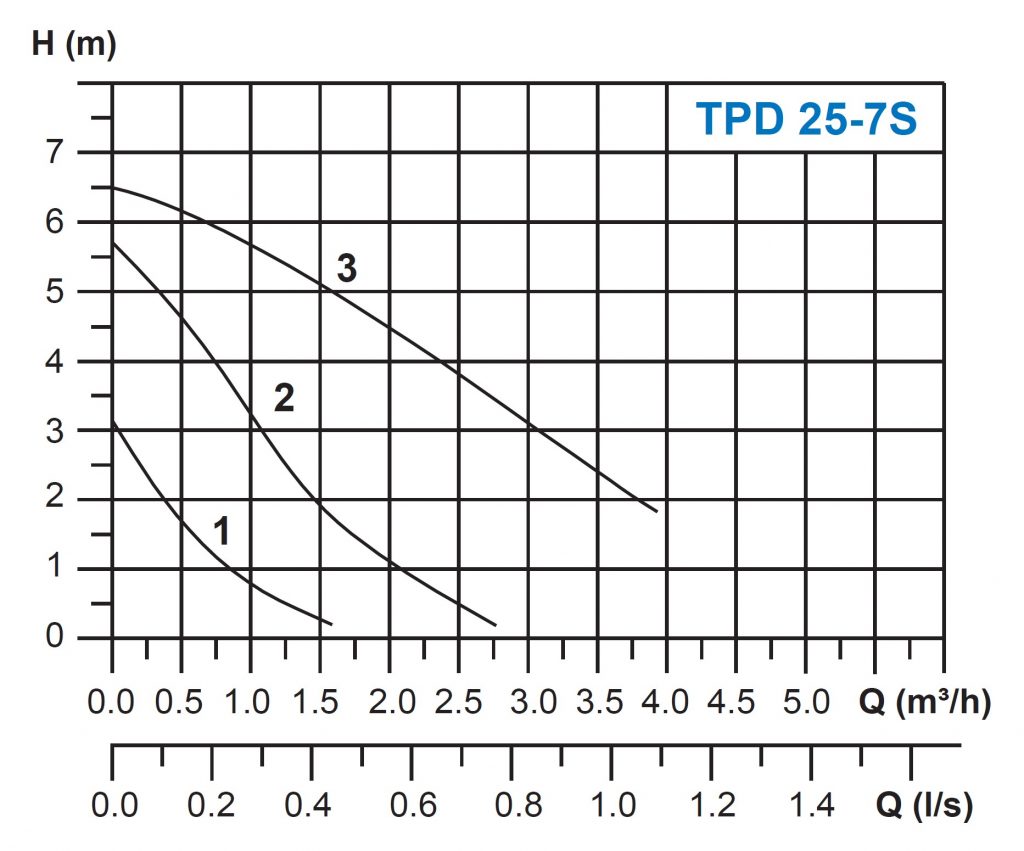 TPD 25-7S - Performance Curve