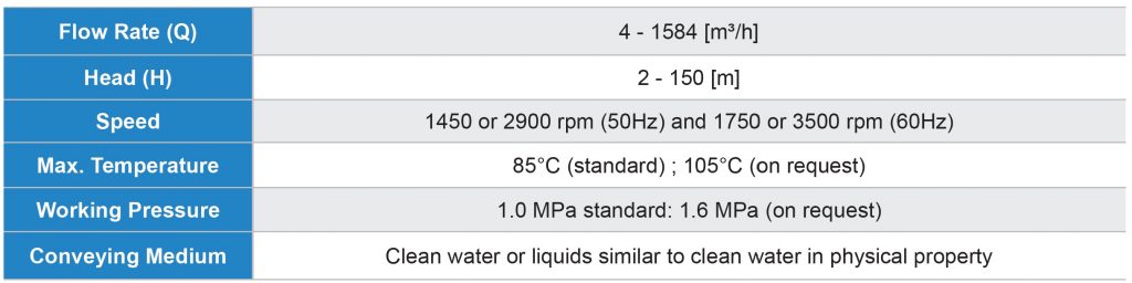 EA End Suction Pump Operating Data