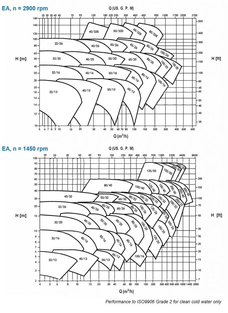 EA End Suction Pump performance Range 50Hz