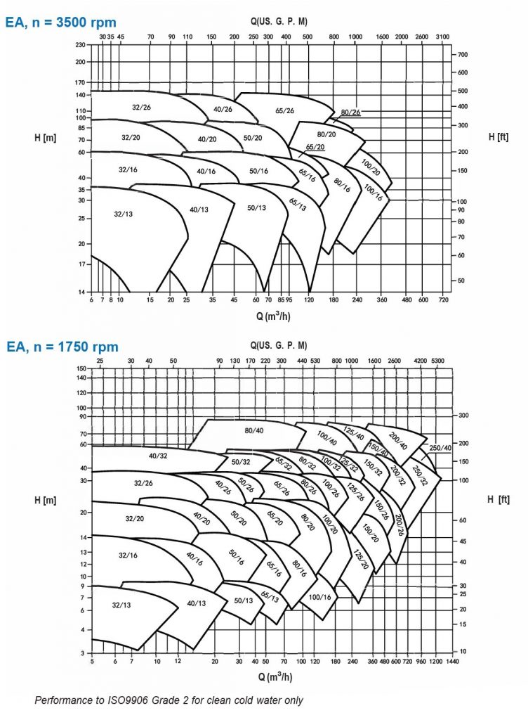 EA End Suction Pump performance Range 60Hz