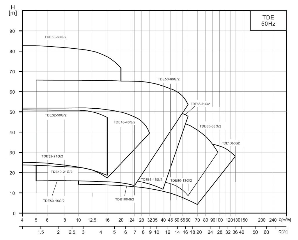 TDE Series - Vertical In-line Variable Frequency Pumps with Built-in VFD - Performance Range -TECNODYNE PUMPS