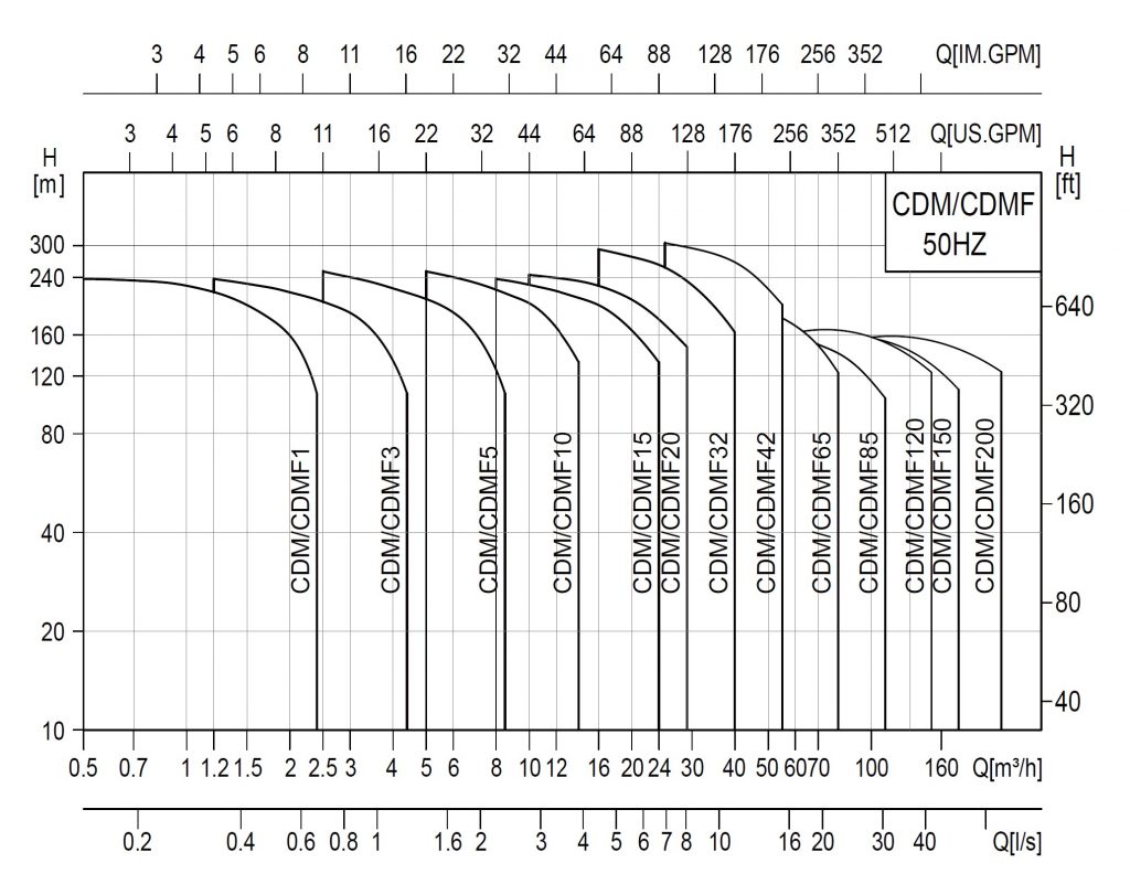 CDM, CDMF Series - Vertical Multistage Pumps Performance Range 50Hz - TECNODYNE PUMPS