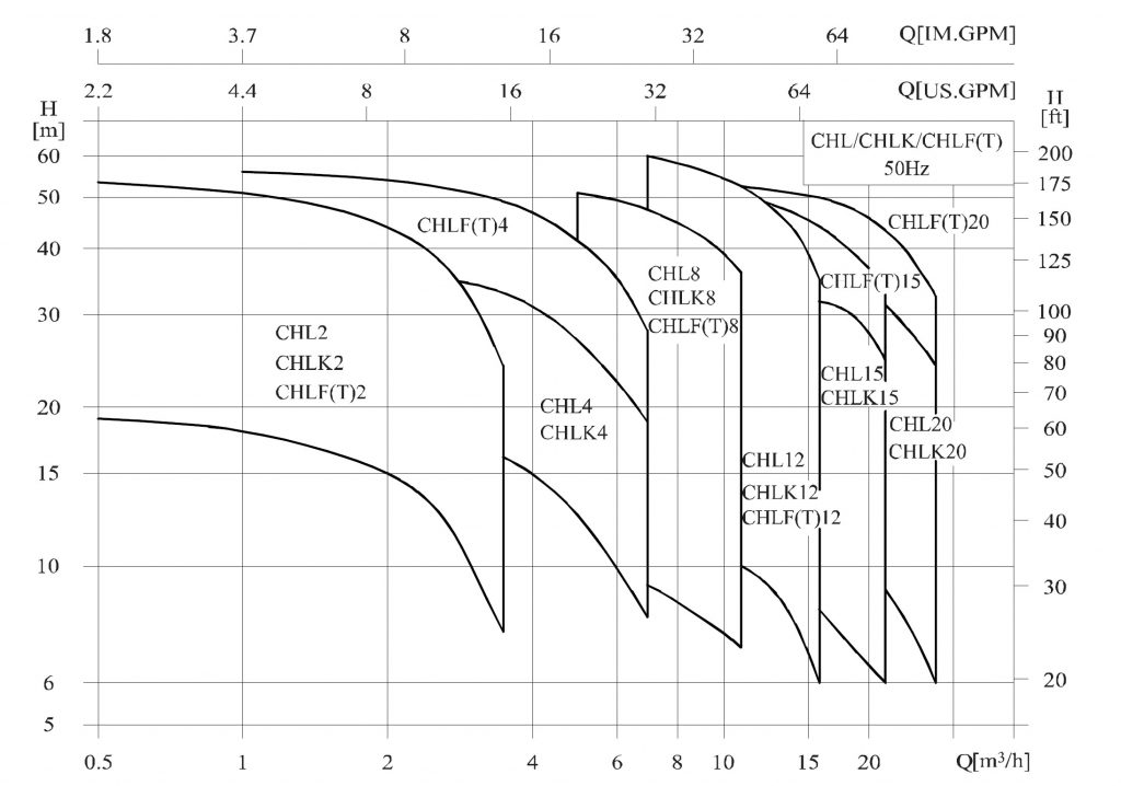 CHL, CHLK, CHLF, CHLF(T) Series - Horizontal Multistage Pumps - TECNODYNE 