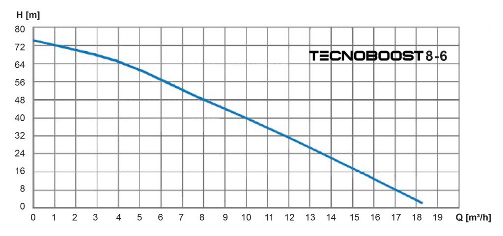 TECNOBOOST 8-6 - Performance Curve