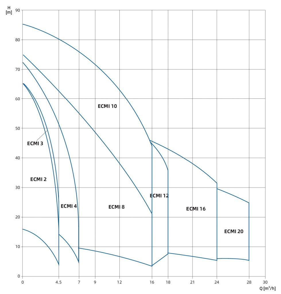 ECMI Series - Performance Range