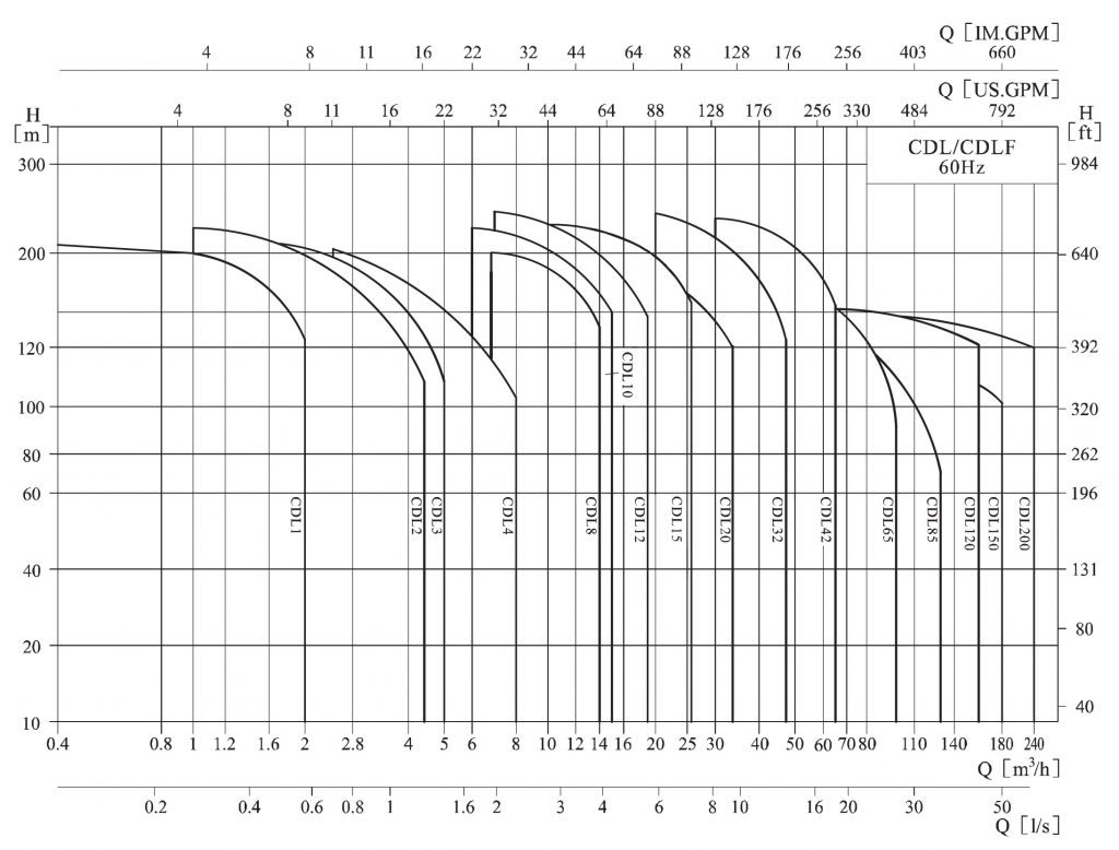 CDL, CDLF Series (60Hz) - Performance Range - TECNODYNE PUMPS