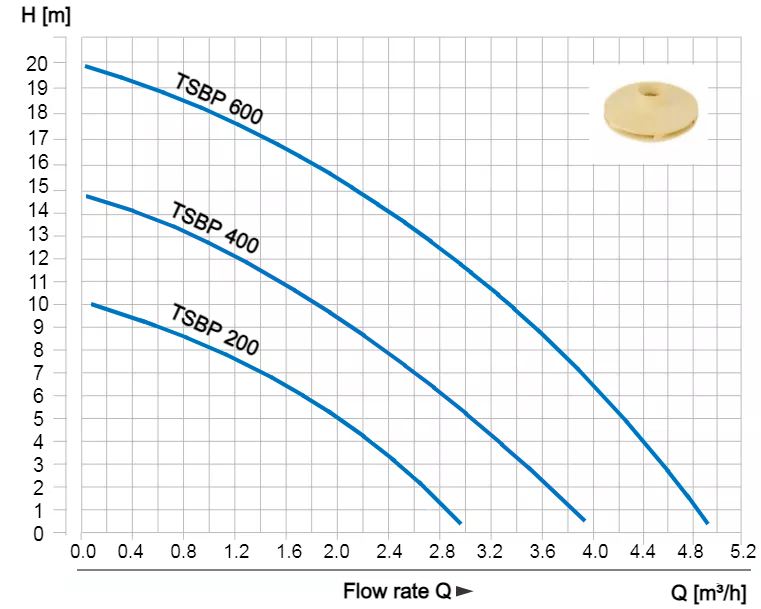 TSBP Series - Performance Range